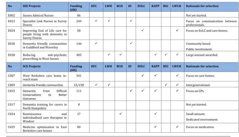 Table A.1: DCF Project sites selected for further fieldwork and data collection 