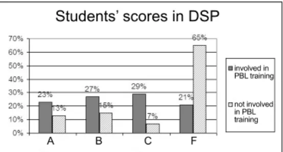 Fig. 4. Comparison of the scores of students who ARE and who are NOT involved in the PBL experiment.