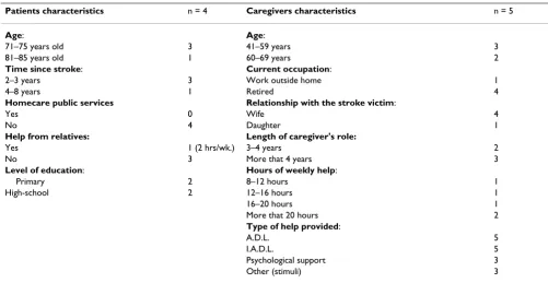 Table 1: Description of characteristics of patients and caregivers