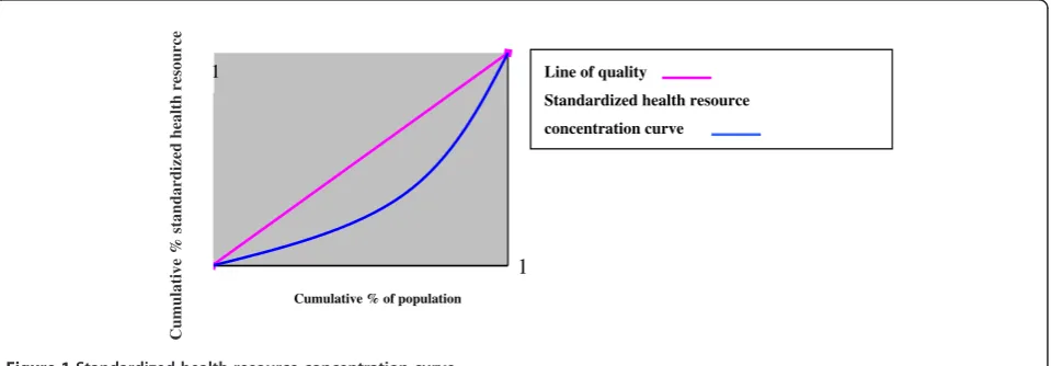 Figure 1 Standardized health resource concentration curve.
