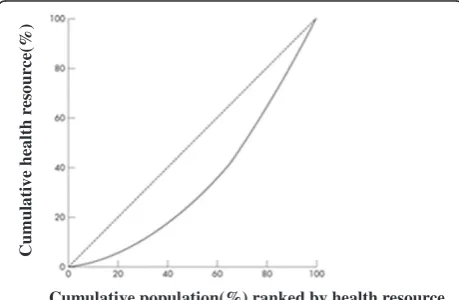 Figure 3 Lorenz curve.
