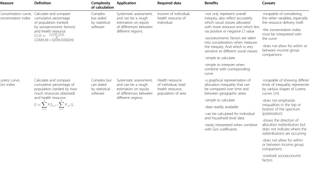Table 1 Summary of health resource allocation equity measures