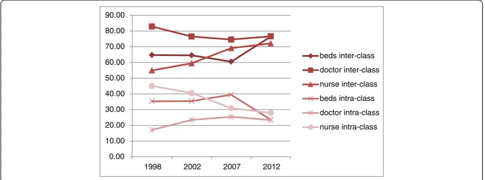 Figure 4 The contribution rates of difference by population from 1998–2012.