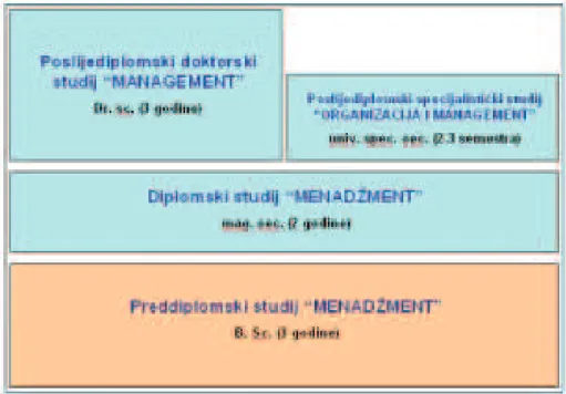 Figure 3.  Higher education system on the example of vertically integrated study                   programme Management at the Faculty of Economics in Osijek 