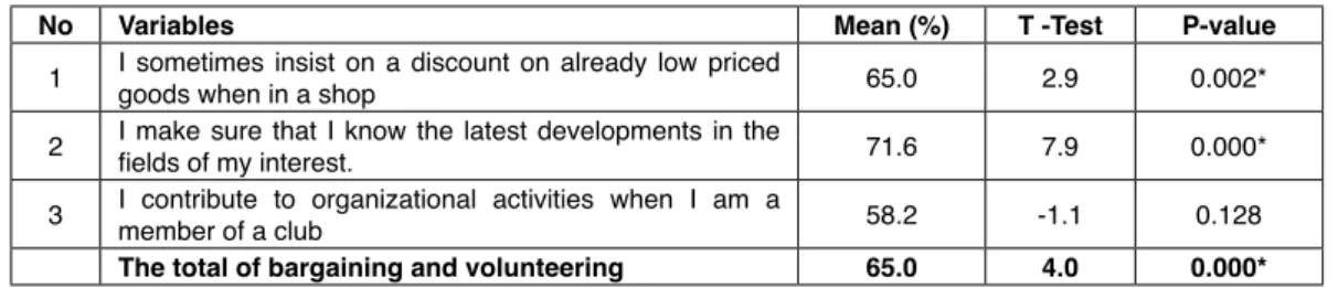 Table  (5):  Characteristics  of  Entrepreneurship  Knowledge  Gaza’s  universities  provide  to  students and graduates