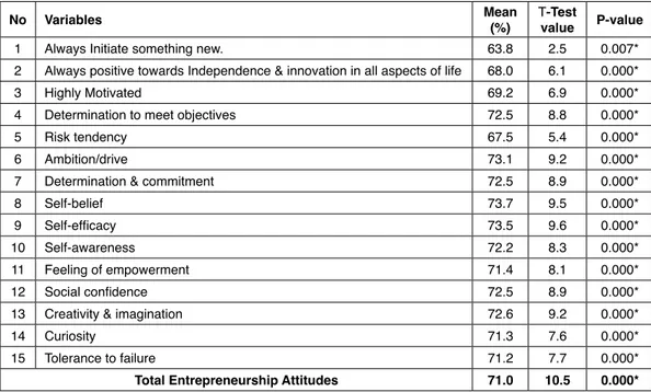 Table  (7):  Characteristics  of  Entrepreneurship  Attitudes  Gaza’s  universities  provide  to  students and graduates