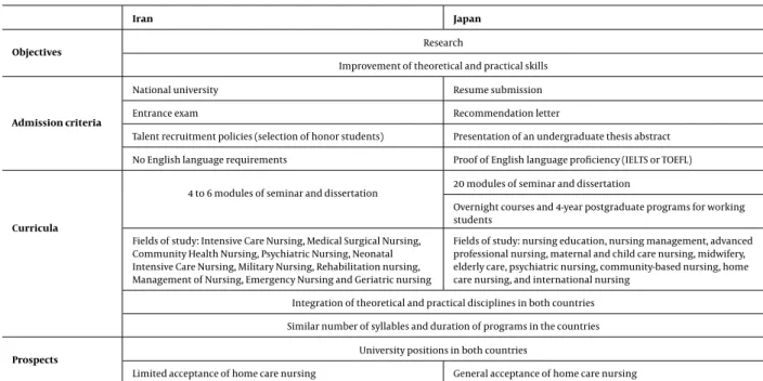 Table 1. Different Dimensions of MScN Programs in Iran and Japan