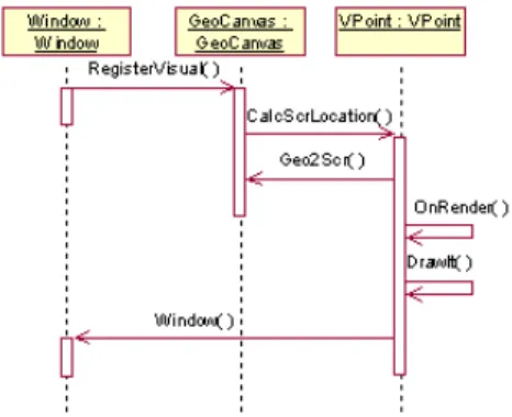 Figure 4. Sequence diagram for the RegisterVisual method.