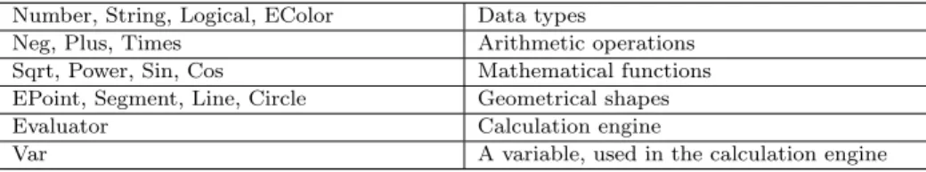 Table 2. A partial list of classes in the Algebra namespace