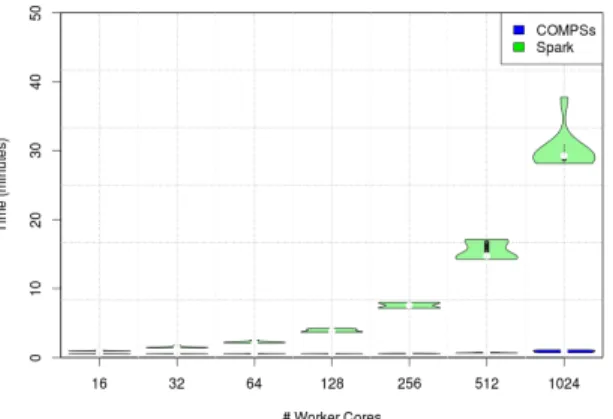 Figure 5: Applications performance shown with violin plots: for each experiment the plot shows the performance and variability.