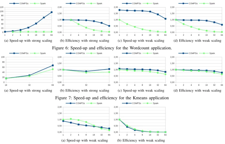 Figure 6: Speed-up and efficiency for the Wordcount application.