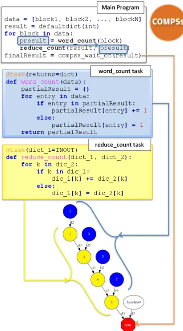 Figure 1 provides an example of the COMPSs program- program-ming model written in Python