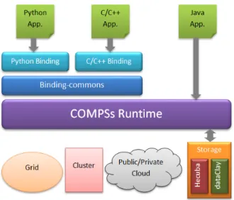 Figure 2: COMPSs architecture.