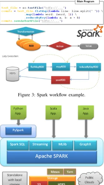 Figure 4: Spark architecture.