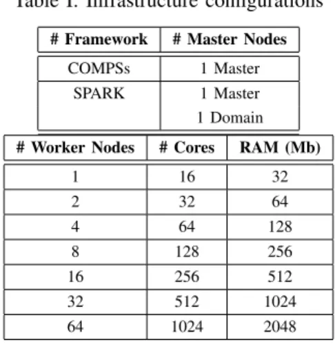 Table I: Infrastructure configurations