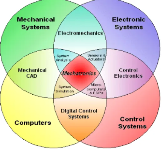 Fig. 1. Mechatronics Systems Structure 