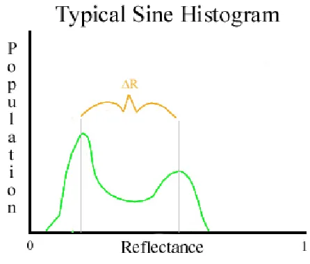 Figure 4: Perfect sine wave histogram  