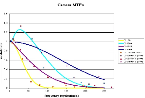 Figure 7: Camera MTFs  