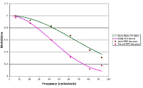 Figure 8: Printer MTFs