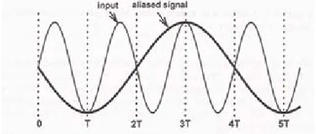 Figure 1: Aliasing diagram (1)