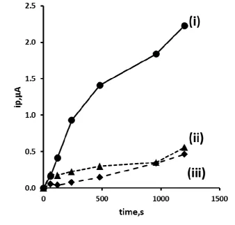 Figure 5.  Effect of deposition time on the magnitude of stripping peak current for Pb