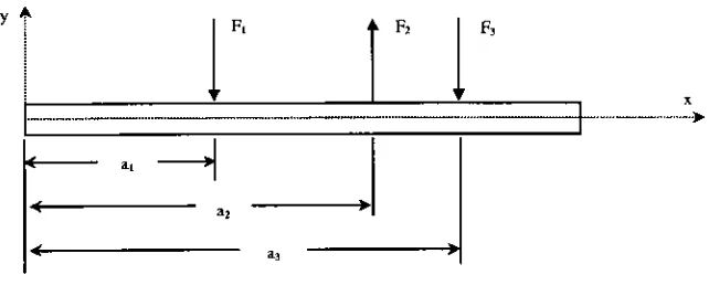 Figure 2.1 Three Transverse Point Loads (at distances a1? a2 and a3 respectively)