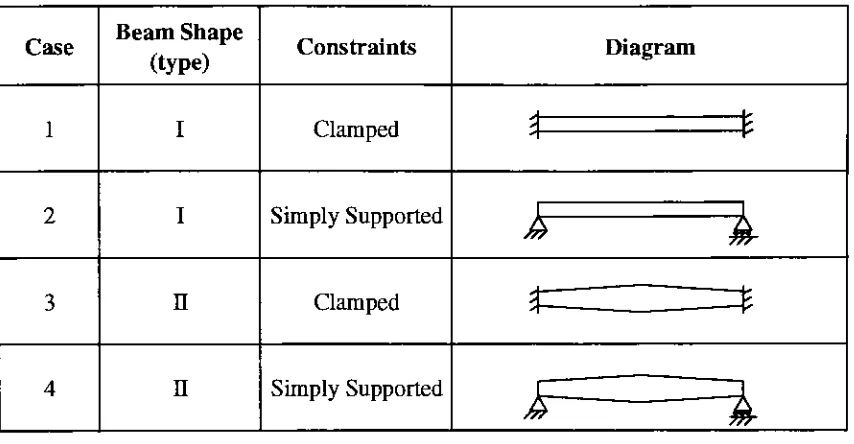 Table 2.1 Beam Configurations