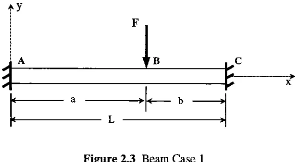Figure 2.3 Beam Case 1