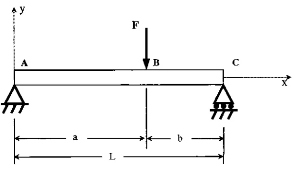 Figure 2.4 Beam Case 2