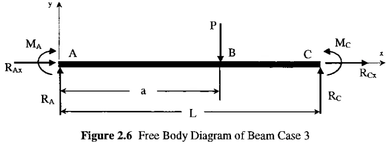 Figure 2.6 Free Body Diagram of Beam Case 3