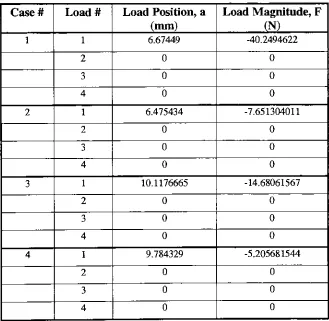 Table 4.1 One-Load Summary, L = 24 mm