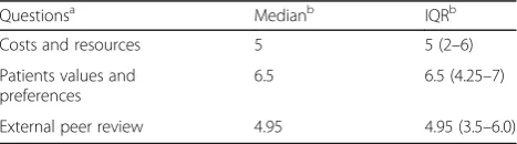 Table 3 Agreement level of participants to inclusion of costs,values and preferences, and external peer-review process in thedevelopment of Rapid Guidelines