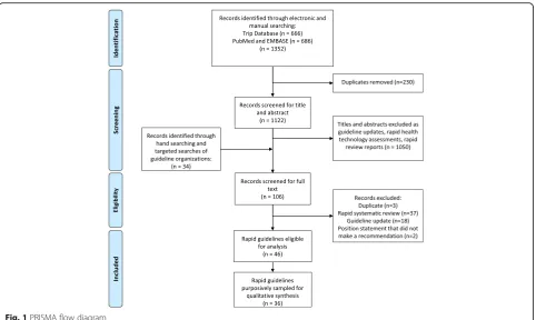 Table 1 Nomenclature used for rapid guidelines according to institutions