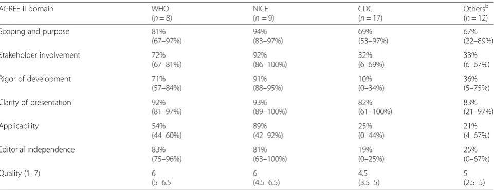 Table 2 Characteristics of the rapid guidelines according to organisations (n = 36)