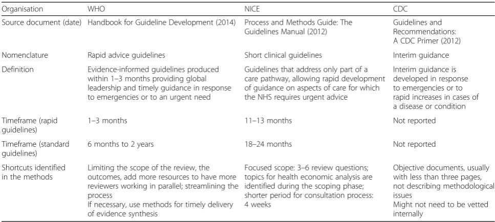 Table 4 Comparison of rapid guidelines methods used by WHO, NICE and CDC