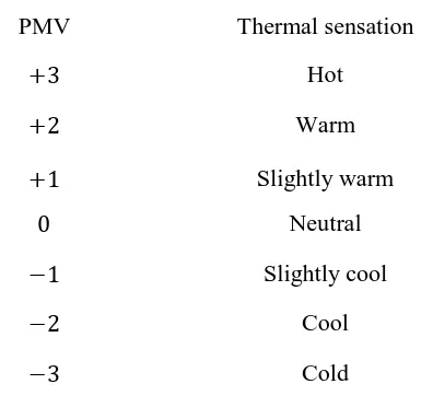 Table 1 Relationship between PMV and thermal sensation 