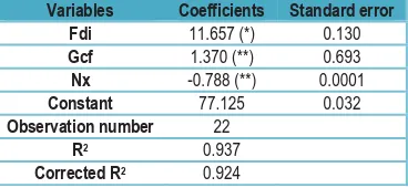 Table no.1: The assessment of economic growth connection to FDI and other indicators, without any lags