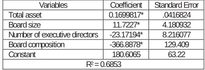 Table 2: Correlation matrix of the variables  Variables Roa Asset Boardsiz Number Of Executive 
