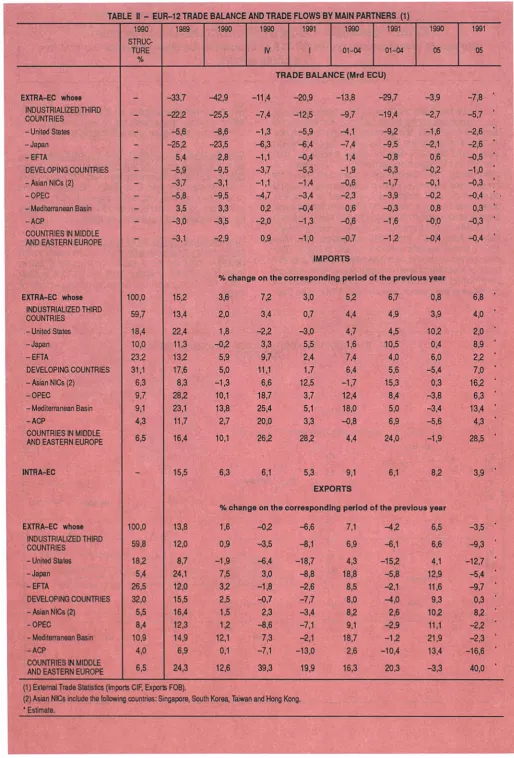 TABLE il - EUR-12 TRADE BALANCE AND TRADE FLOWS BY MAIN PARTNERS (1) 
