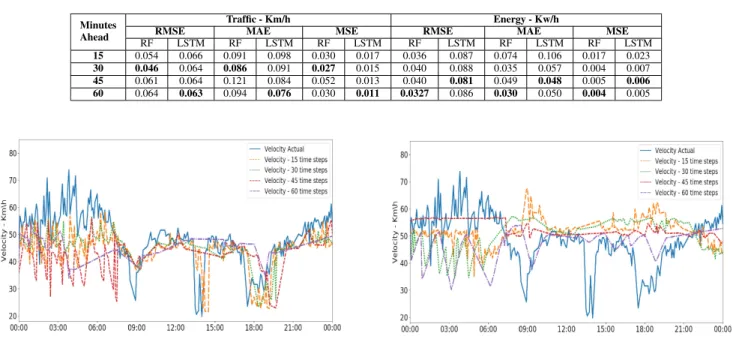 TABLE 7. Prediction accuracy of ML models rendering predictions using online IoT data.