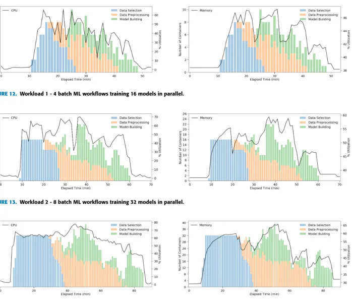 FIGURE 12. Workload 1 - 4 batch ML workflows training 16 models in parallel.