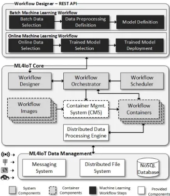 FIGURE 1. Machine learning framework for IoT data - ML4IoT.