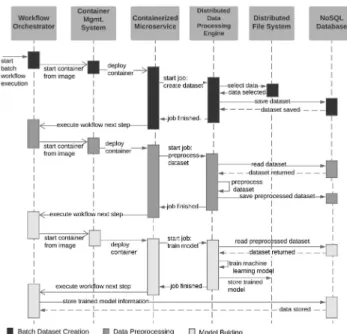 FIGURE 4. Sequence diagram: execution of batch ML workflows.