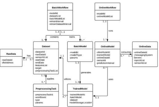 FIGURE 5. Conceptual data model for the ML4IoT.