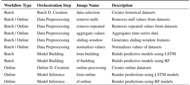 TABLE 1. Container images and services implemented in each image.