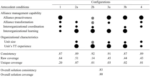 Table  5 depicts the results obtained by the fsQCA. We summarize these results using the  notation developed by Ragin and Fiss (2008): full circles indicate the presence of a  condi-tion, circles with a cross-out indicate the negation of a condicondi-tion,