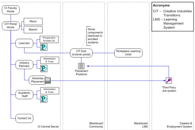 Figure 1. Creative Industries Workplace Learning Industry Partners Portal: Integration of Institutional  Systems [1] 