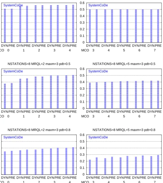 Figure B.5: MCO. NSTATIONS=8. (left) MRQL=2 (right) MRQL=5.