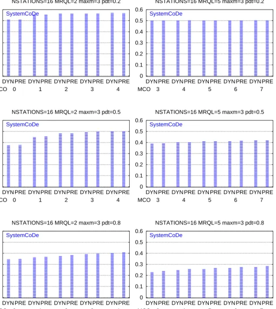 Figure B.6: MCO, NSTATIONS=16. (left) MRQL=2 (right) MRQL=5.