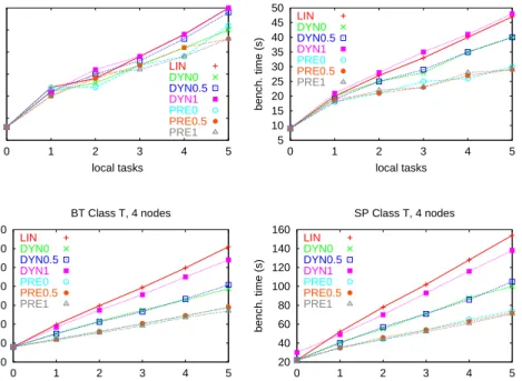 Figure B.7: CG, FT, BT and SP. Class T, 4 Nodes.
